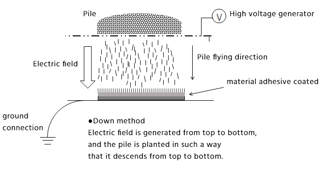 How does Electrostatic flocky (flocking) work?