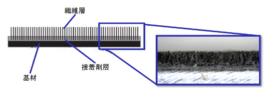 植毛シートの仕組み